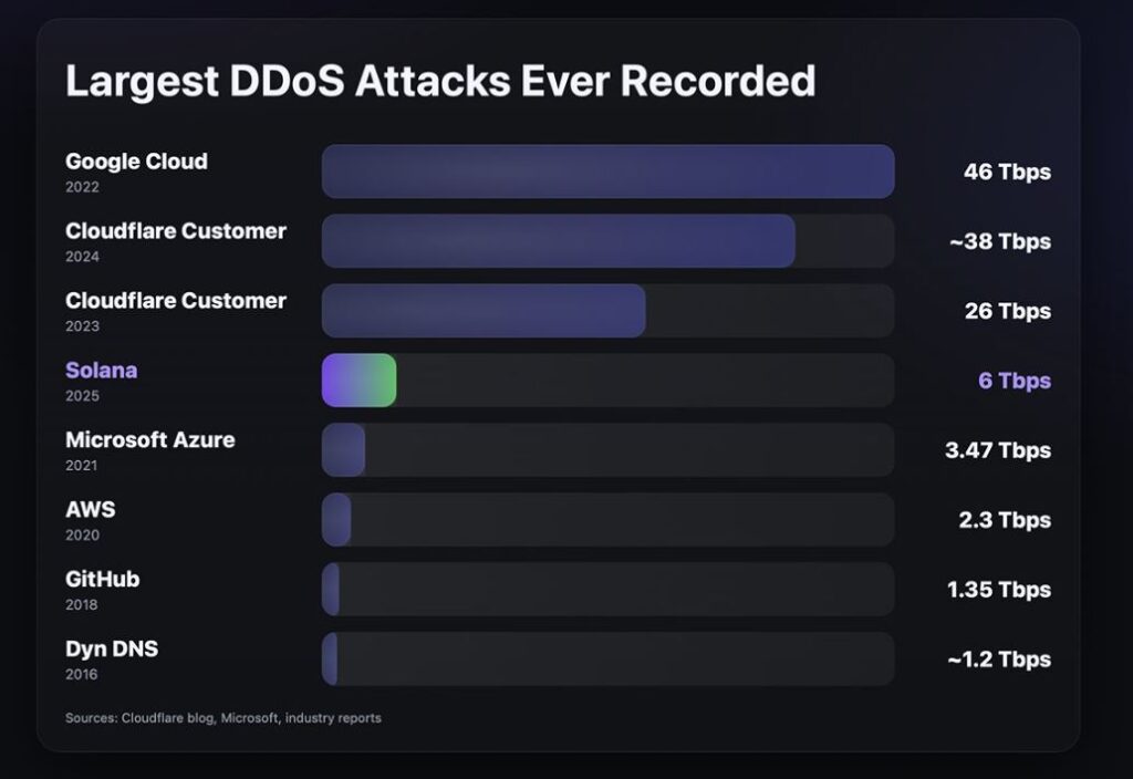 ddos attack on solana
